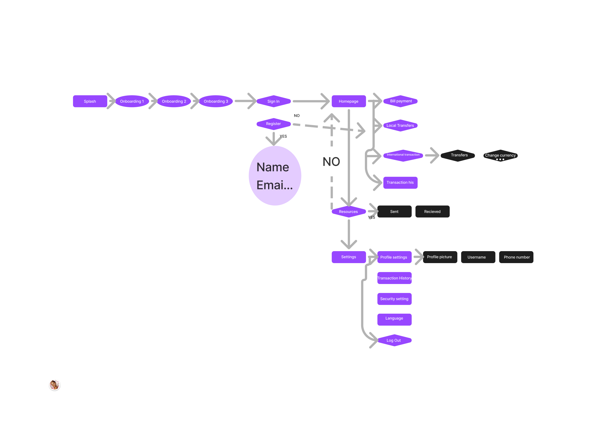 Kona User Flow Diagram